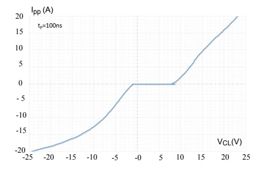 Performance Graph - STMicroelectronics ECMF4-2450A60N10 Common Mode Filter